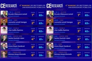 Ubican a Lilia Cedillo en el ranking de mejores rectores de México