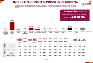 Arrasa Sandra Sánchez preferencias electorales en Cuapiaxtla de Madero