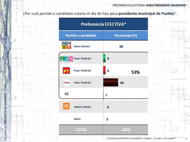 Pepe Chedraui lleva ventaja del 53 % a su más cercano oponente: Parametría