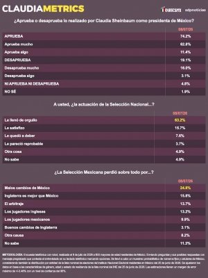 Aprobaci&oacute;n de Sheinbaum llega a 74.2%; 63.2% siente orgullo por la selecci&oacute;n mexicana