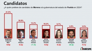 Armenta primer lugar con 22 puntos de ventaja para la gubernatura de Puebla