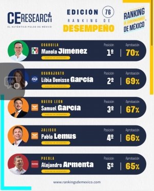 Alejandro Armenta en el Top 5 nacional del Ranking de Gobernadores