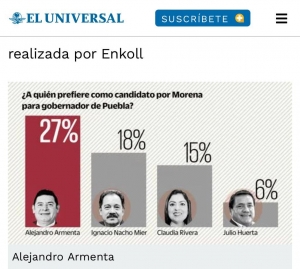 Alejandro Armenta lidera preferencia de los poblanos en encuestas: Enkoll