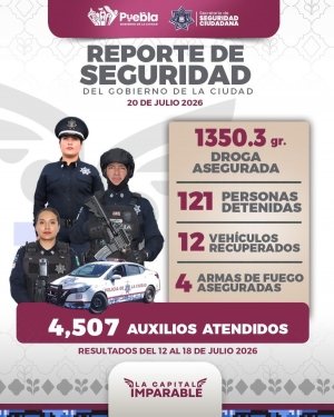 Operativos de seguridad dejan 121 detenciones y m&aacute;s de 4 mil auxilios atendidos en Puebla capital