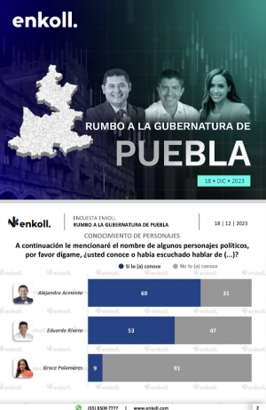 Armenta se posiciona en encuesta Enkoll como la mejor opción para la gubernatura de Puebla
