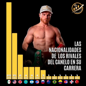 ¿El Canelo Álvarez pelea contra puros ‘bultos’?