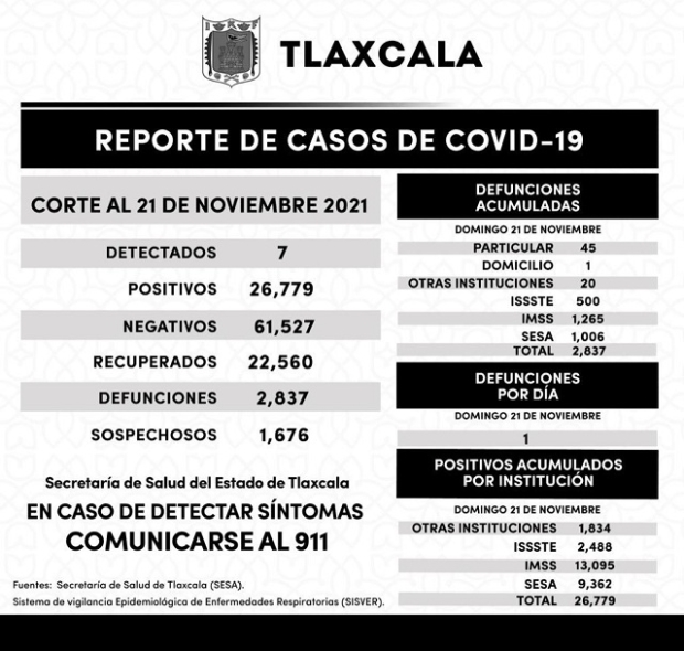 Siete nuevos casos y una defunción por Covid-19, reporta Tlaxcala en las últimas horas