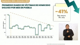 Puebla consolida la paz: estrategia de la cuarta transformaci&oacute;n logra reducci&oacute;n hist&oacute;rica en delitos