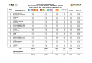 Armenta obtuvo un millón 902,669 votos