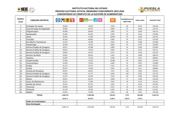 Armenta obtuvo un millón 902,669 votos
