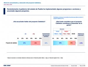 Cableb&uacute;s Puebla: 64% de los ciudadanos respaldan el Proyecto