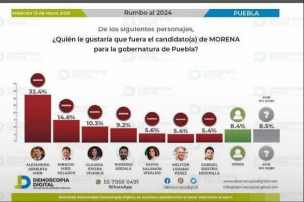 Poblanos decidirán en Puebla; Armenta encabeza encuestas