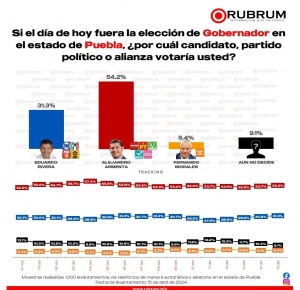 Armenta mantiene más del 54 por ciento de las preferencias electorales: RUBRUM
